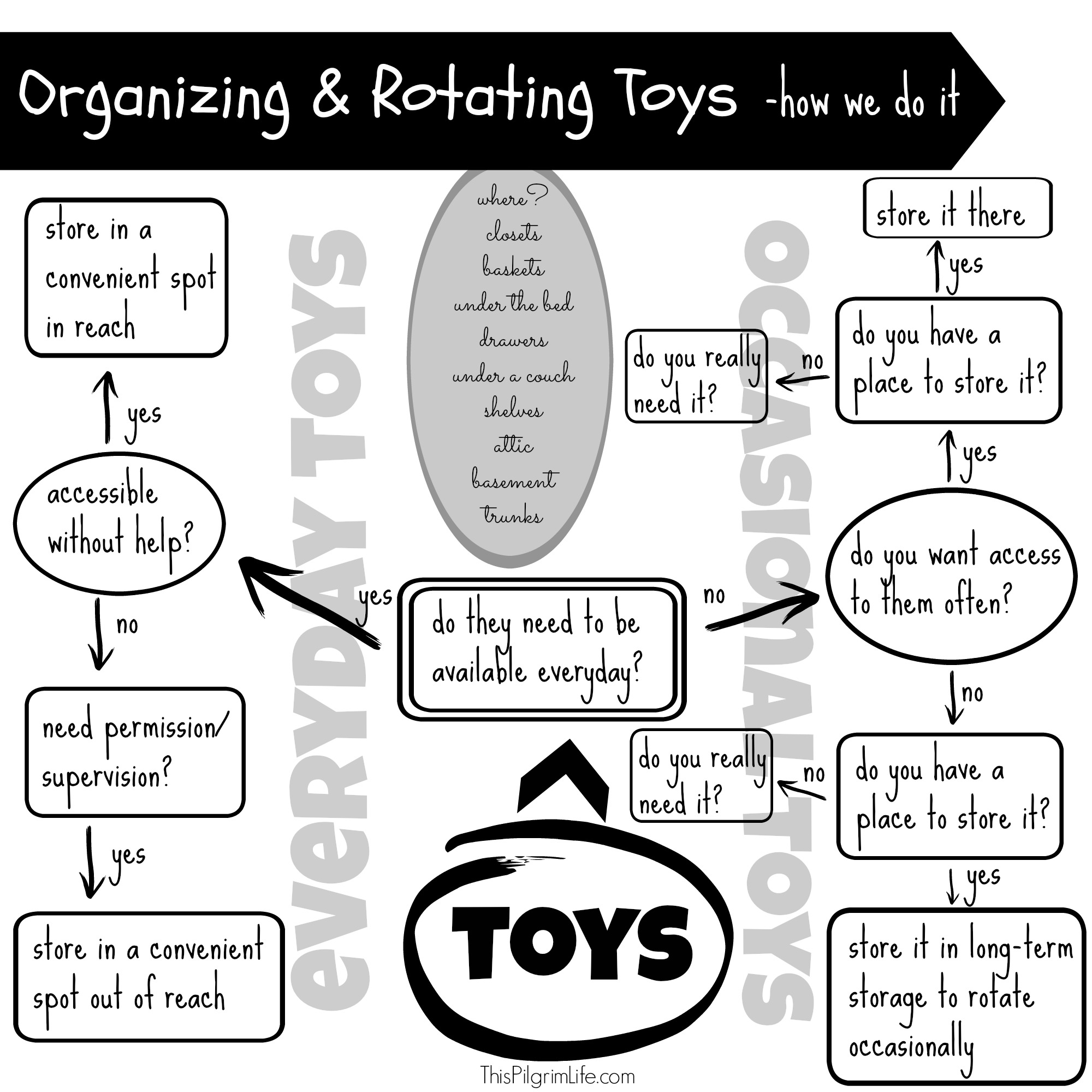organizing and rotating toys